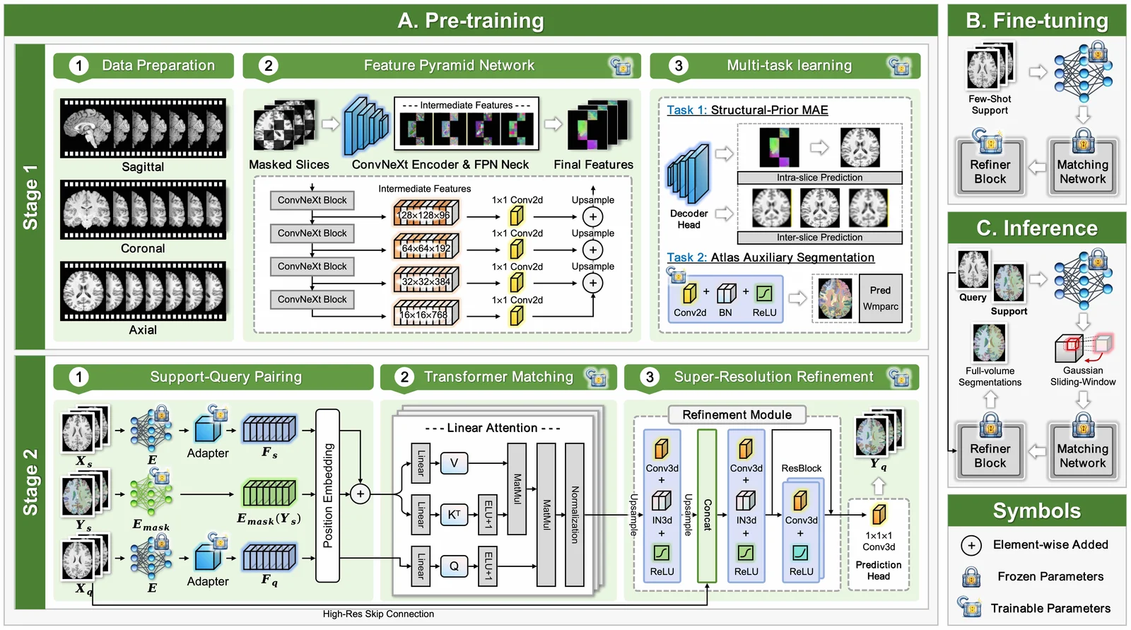 Neuroimaging Segmentation