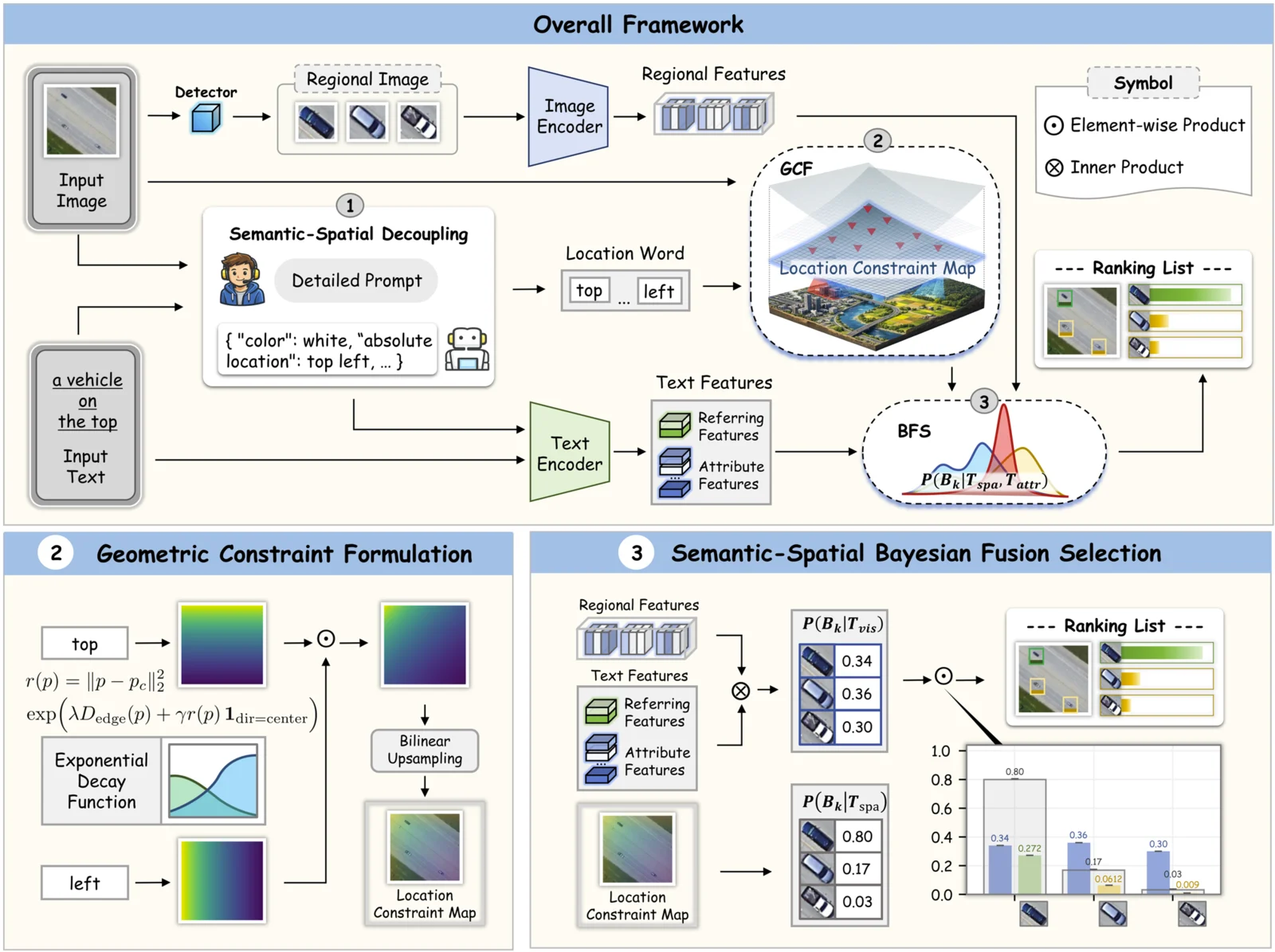 Remote Sensing Visual Grounding